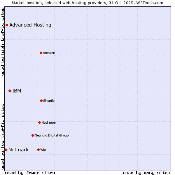 Market position of IBM vs. Advanced Hosting vs. Netmark