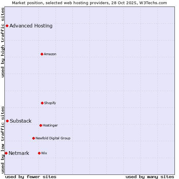 Market position of Substack vs. Advanced Hosting vs. Netmark