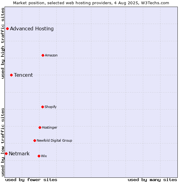 Market position of Tencent vs. Advanced Hosting vs. Netmark