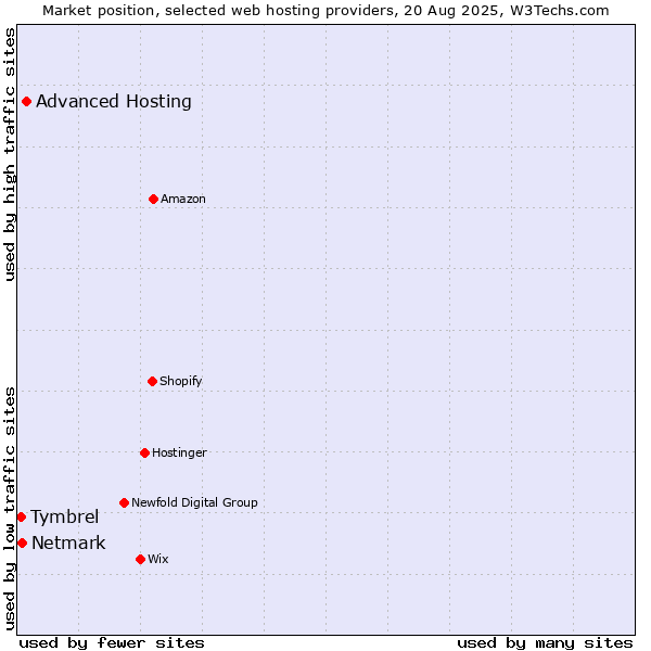 Market position of Advanced Hosting vs. Netmark vs. Tymbrel