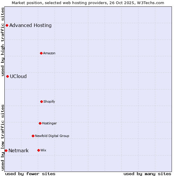 Market position of UCloud vs. Advanced Hosting vs. Netmark