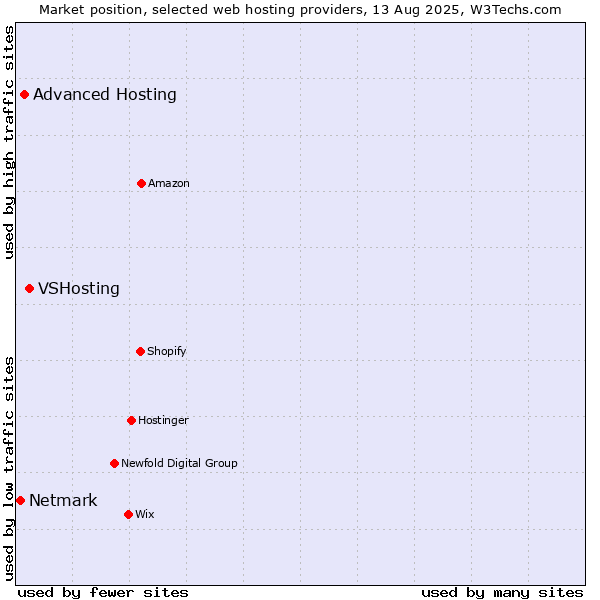 Market position of VSHosting vs. Advanced Hosting vs. Netmark