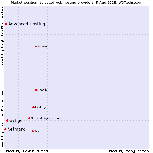 Market position of webgo vs. Advanced Hosting vs. Netmark