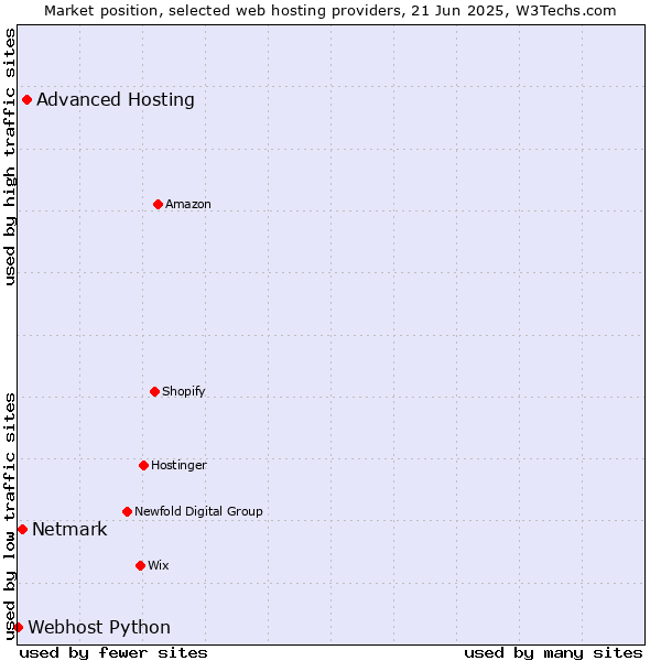 Market position of Advanced Hosting vs. Netmark vs. Webhost Python