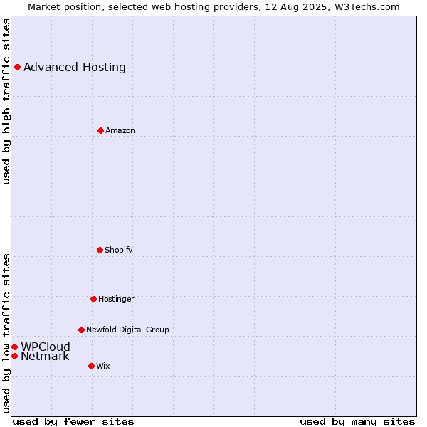Market position of Advanced Hosting vs. Netmark vs. WPCloud