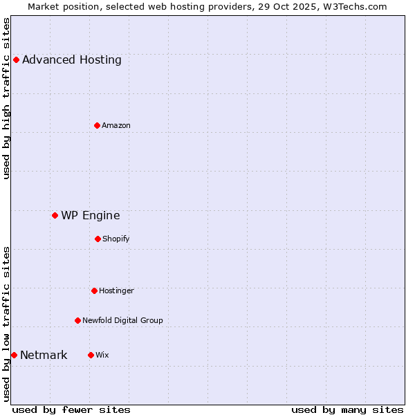 Market position of WP Engine vs. Advanced Hosting vs. Netmark