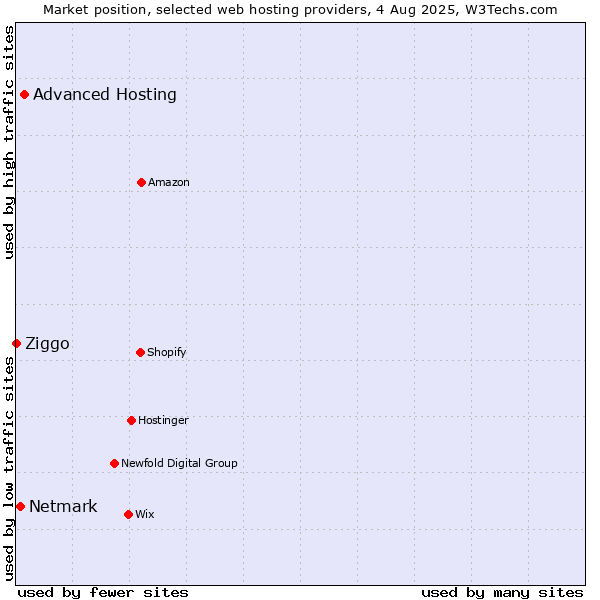 Market position of Advanced Hosting vs. Netmark vs. Ziggo