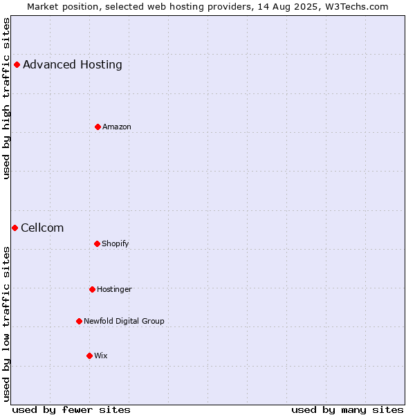Market position of Advanced Hosting vs. Cellcom