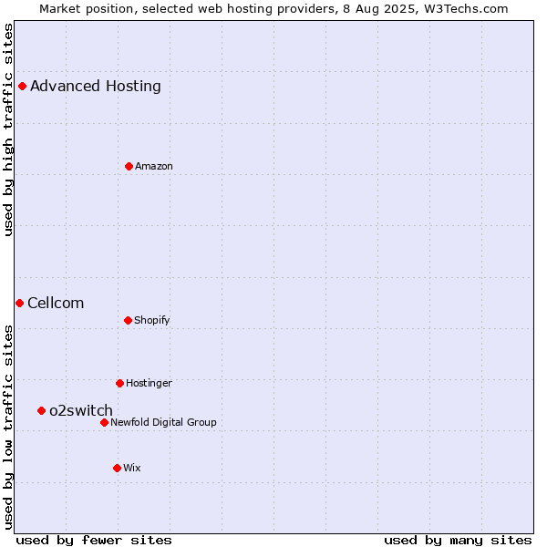 Market position of o2switch vs. Advanced Hosting vs. Cellcom