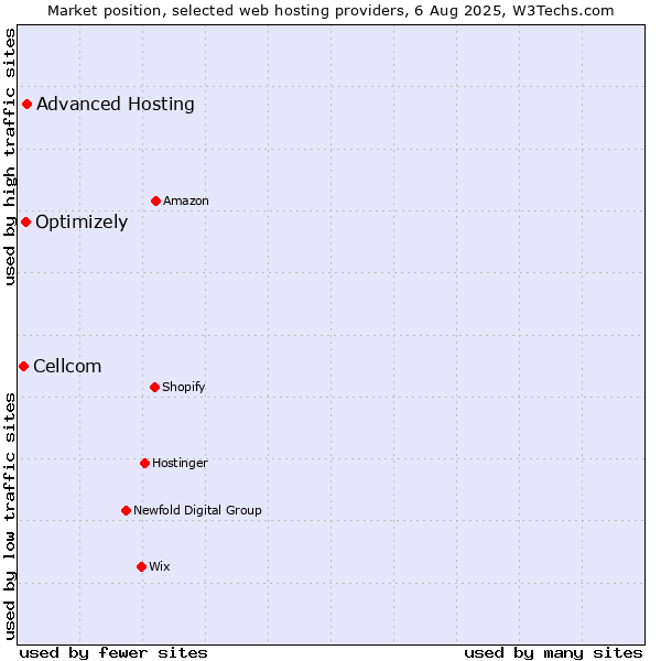 Market position of Advanced Hosting vs. Optimizely vs. Cellcom