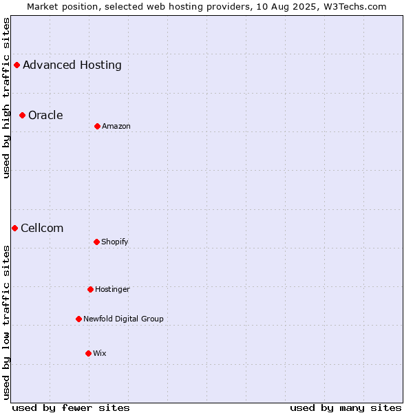 Market position of Oracle vs. Advanced Hosting vs. Cellcom