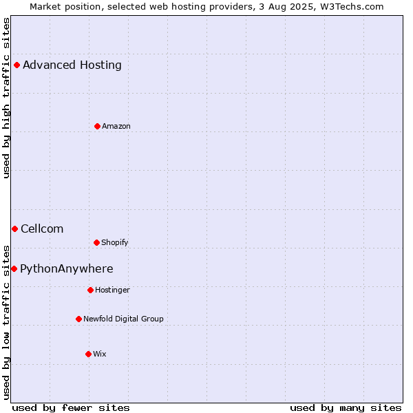 Market position of Advanced Hosting vs. Cellcom vs. PythonAnywhere