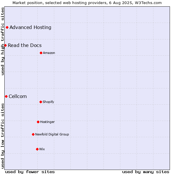Market position of Advanced Hosting vs. Cellcom vs. Read the Docs