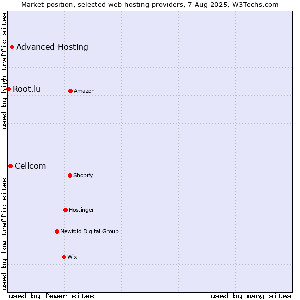 Market position of Advanced Hosting vs. Cellcom vs. Root.lu