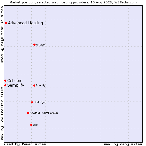 Market position of Advanced Hosting vs. Cellcom vs. Semplify