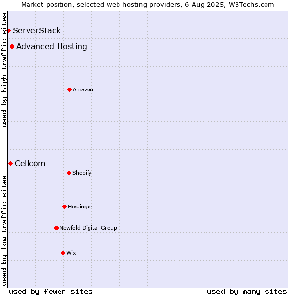 Market position of Advanced Hosting vs. Cellcom vs. ServerStack