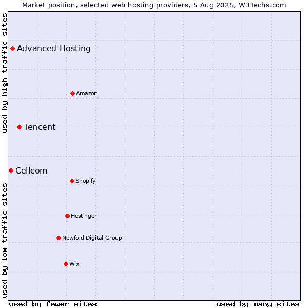 Market position of Tencent vs. Advanced Hosting vs. Cellcom