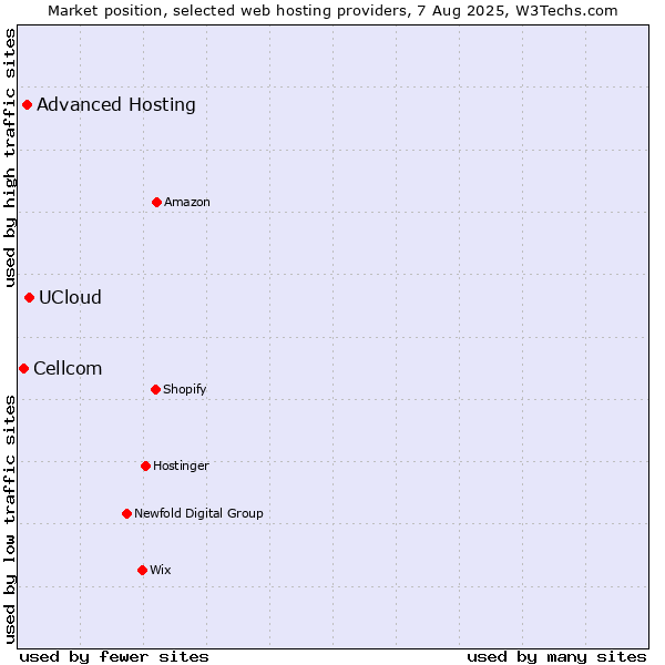 Market position of UCloud vs. Advanced Hosting vs. Cellcom