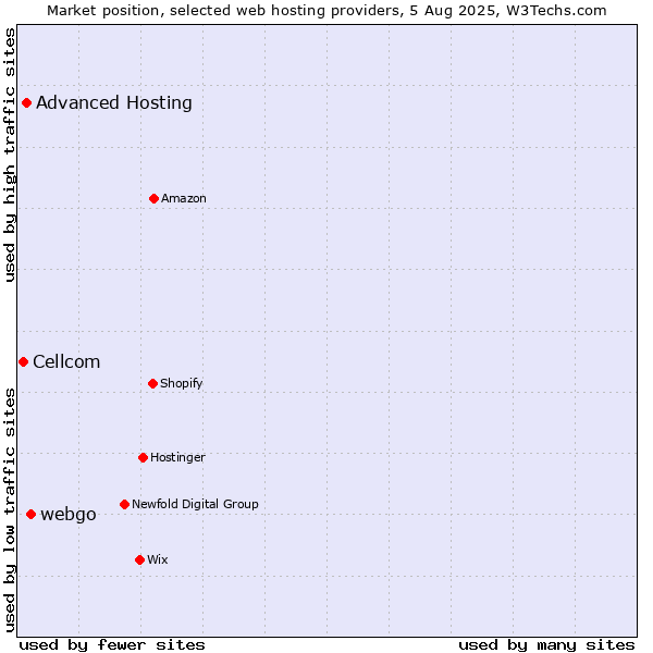 Market position of webgo vs. Advanced Hosting vs. Cellcom