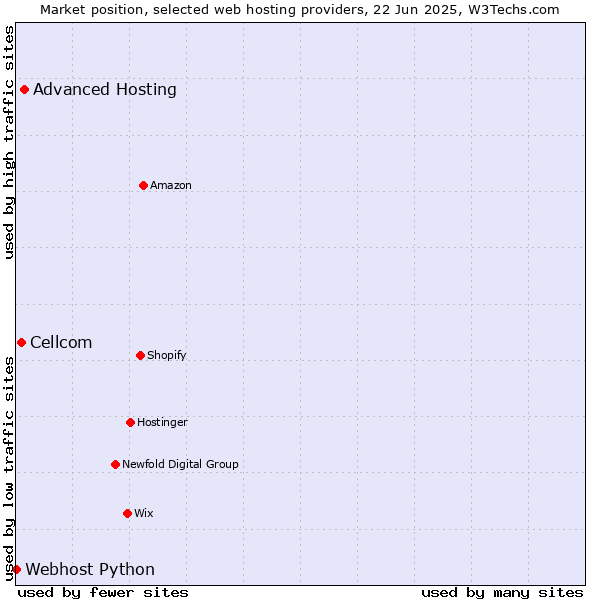 Market position of Advanced Hosting vs. Cellcom vs. Webhost Python