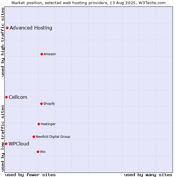 Market position of Advanced Hosting vs. Cellcom vs. WPCloud