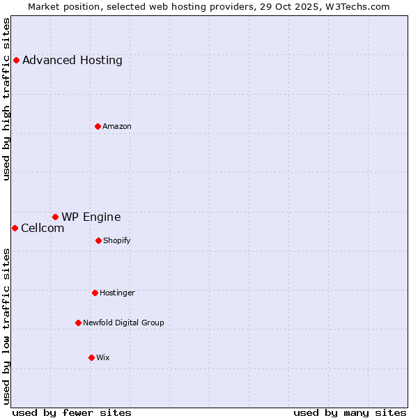 Market position of WP Engine vs. Advanced Hosting vs. Cellcom