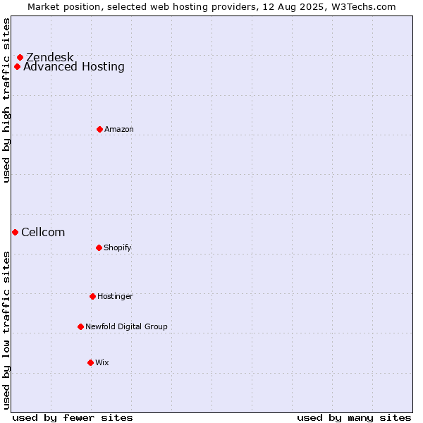 Market position of Zendesk vs. Advanced Hosting vs. Cellcom