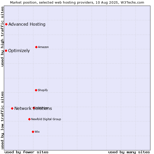 Market position of Network Solutions vs. Advanced Hosting vs. Optimizely