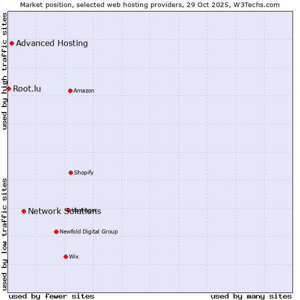 Market position of Network Solutions vs. Advanced Hosting vs. Root.lu