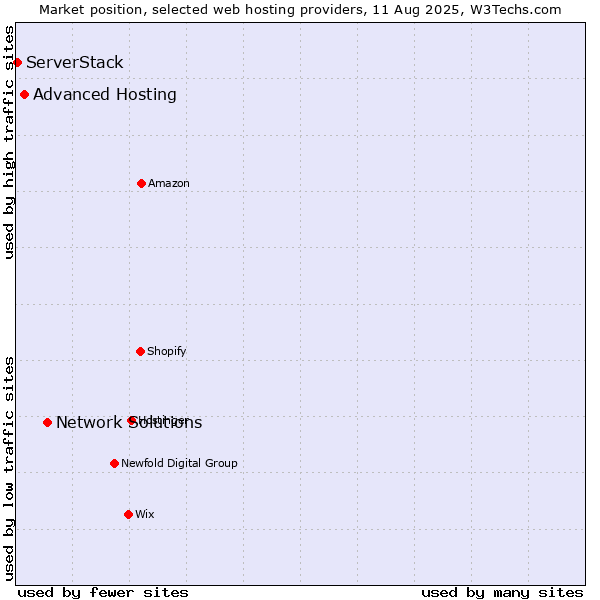 Market position of Network Solutions vs. Advanced Hosting vs. ServerStack