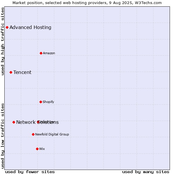 Market position of Network Solutions vs. Tencent vs. Advanced Hosting