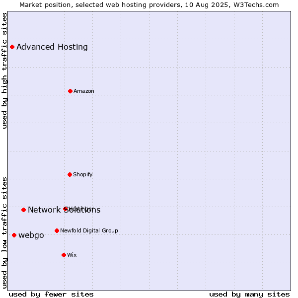 Market position of Network Solutions vs. webgo vs. Advanced Hosting