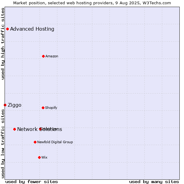 Market position of Network Solutions vs. Advanced Hosting vs. Ziggo