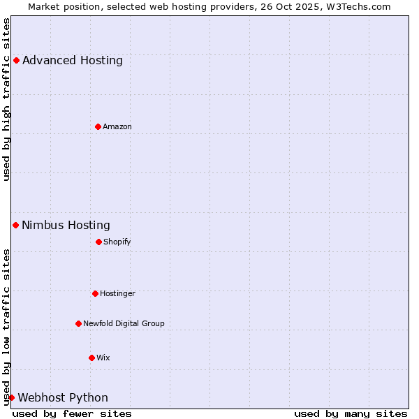 Market position of Advanced Hosting vs. Nimbus Hosting vs. Webhost Python