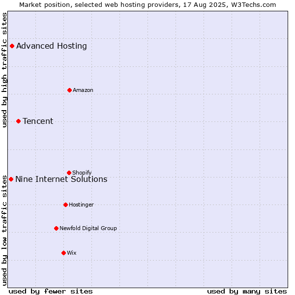 Market position of Tencent vs. Advanced Hosting vs. Nine Internet Solutions