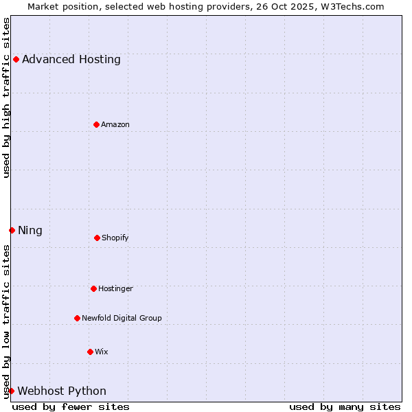 Market position of Advanced Hosting vs. Ning vs. Webhost Python