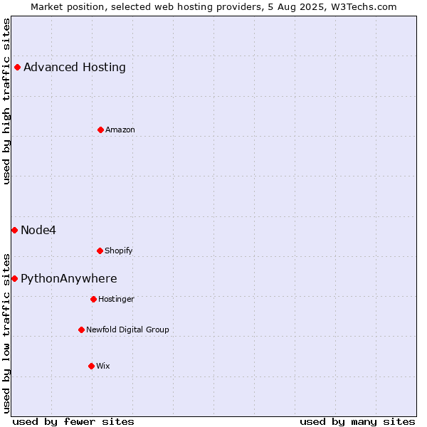 Market position of Advanced Hosting vs. Node4 vs. PythonAnywhere