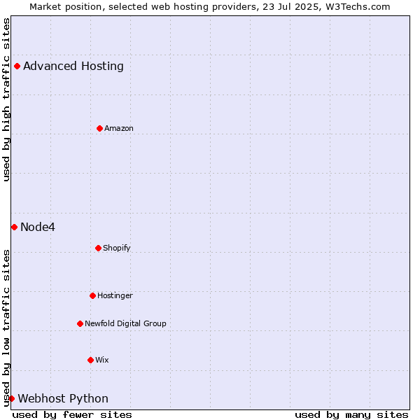 Market position of Advanced Hosting vs. Node4 vs. Webhost Python