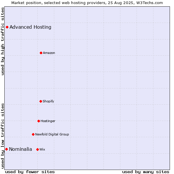 Market position of Advanced Hosting vs. Nominalia