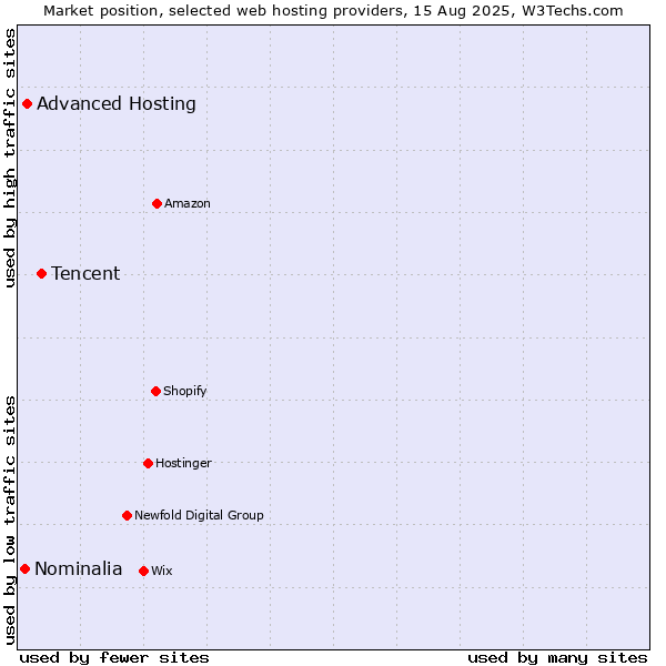 Market position of Tencent vs. Advanced Hosting vs. Nominalia
