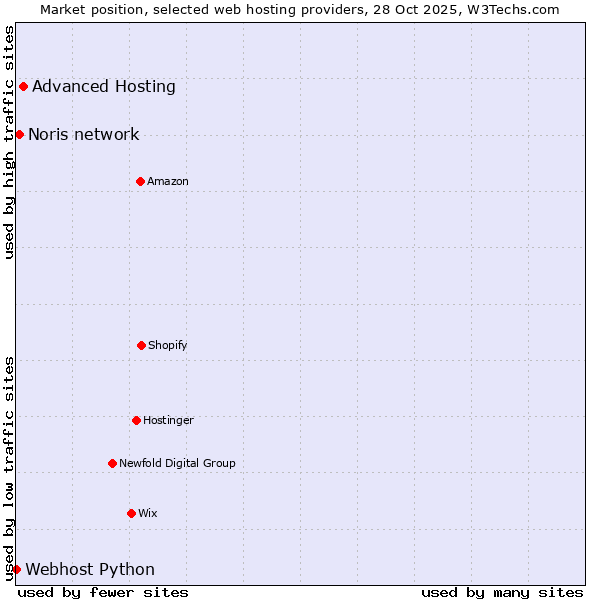 Market position of Advanced Hosting vs. Noris network vs. Webhost Python