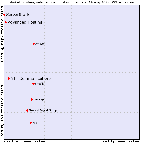 Market position of NTT Communications vs. Advanced Hosting vs. ServerStack