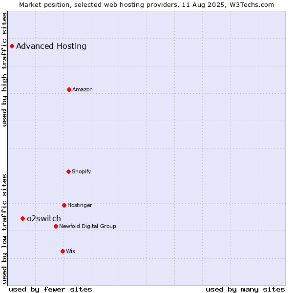 Market position of o2switch vs. Advanced Hosting