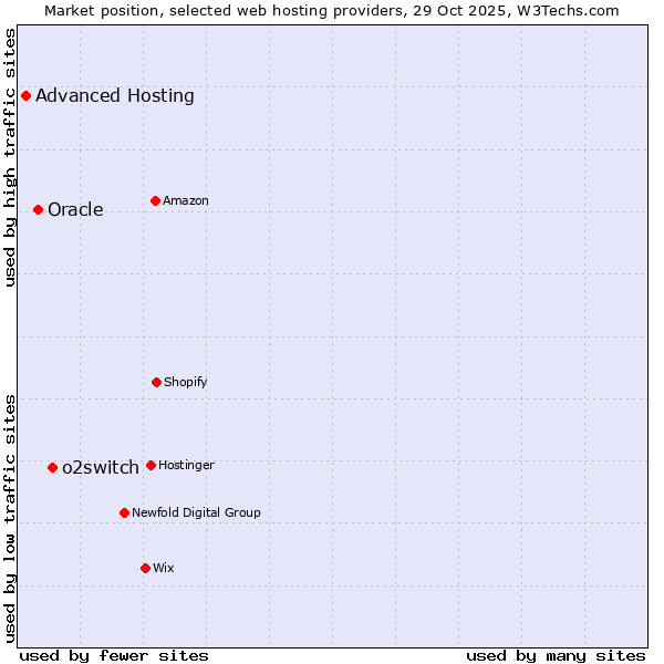 Market position of o2switch vs. Oracle vs. Advanced Hosting