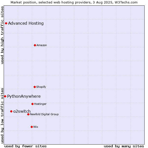 Market position of o2switch vs. Advanced Hosting vs. PythonAnywhere