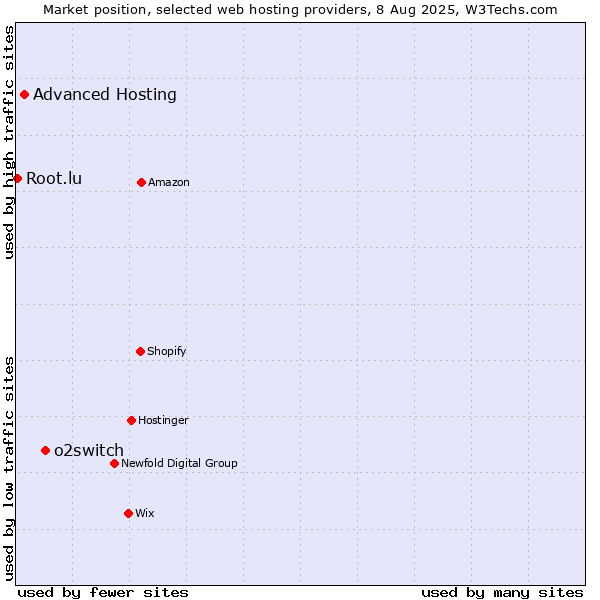Market position of o2switch vs. Advanced Hosting vs. Root.lu