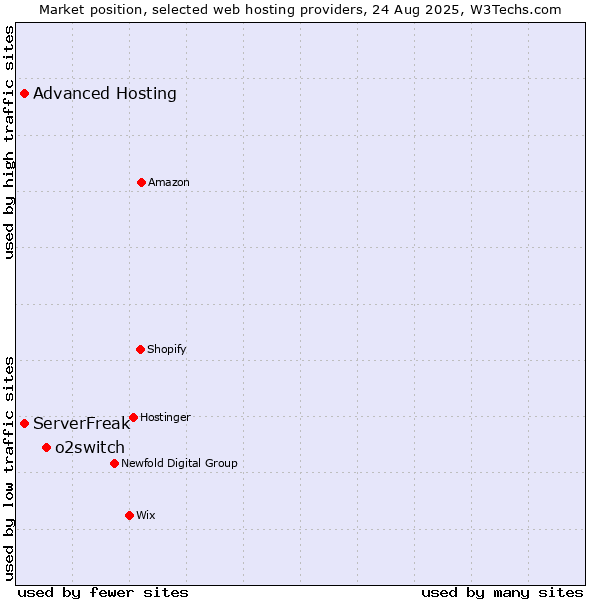 Market position of o2switch vs. ServerFreak vs. Advanced Hosting