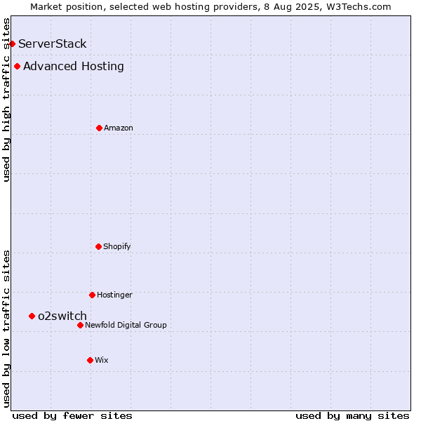 Market position of o2switch vs. Advanced Hosting vs. ServerStack
