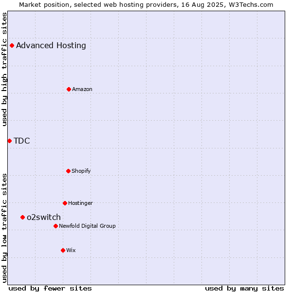 Market position of o2switch vs. Advanced Hosting vs. TDC