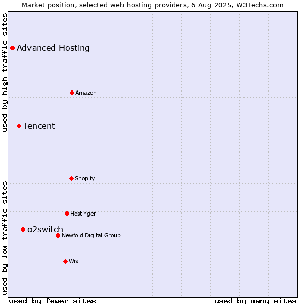 Market position of o2switch vs. Tencent vs. Advanced Hosting